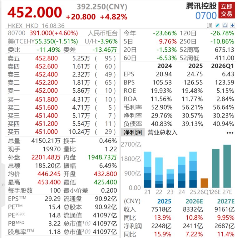 腾讯减持快手股份,套现金额或超100亿元!快手最新回应→