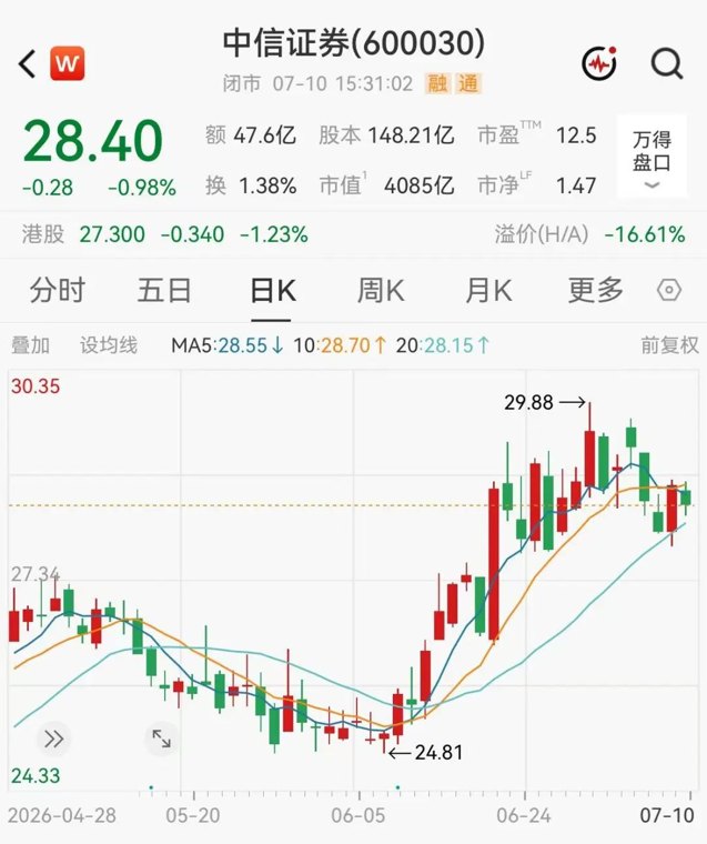 4000亿券商一哥半年狂赚233亿,创历史新高